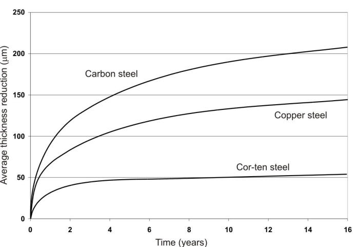 Time-corrosion curves of three steels in industrial atmosphere, Kearny, NJ: (1) ordinary steel; (2) Custeel; and (3) Cor-ten.