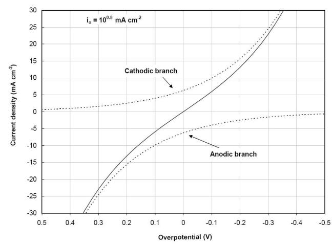 Current vs. overpotential polarization plot of the ferric/ferrous ion reaction on palladium