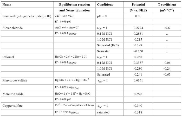 Equilibrium potential of the main reference electrodes used in corrosion