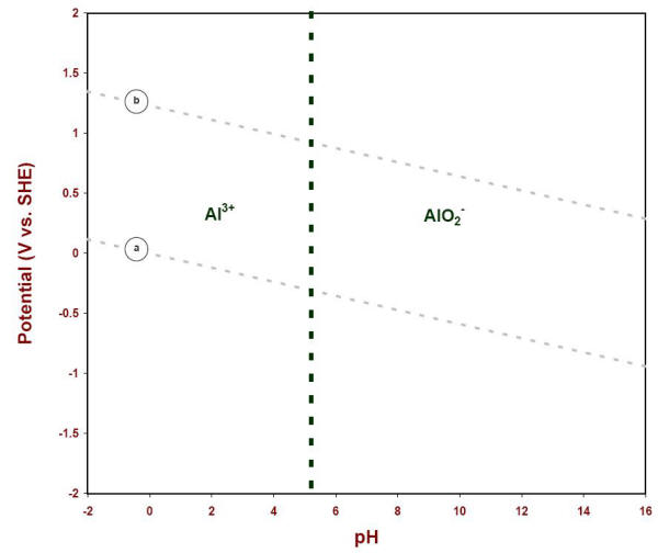 E-pH diagram showing the soluble species of aluminum in water at 25oC