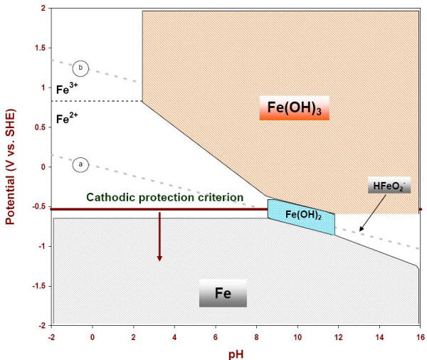 E-pH diagram of iron with the cathodic protection criterion at -053 V vs. SHE (-0.85 V vs. CCSRE)