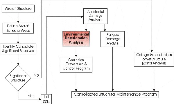 Maintenance Steering Group Structural Analysis Logic