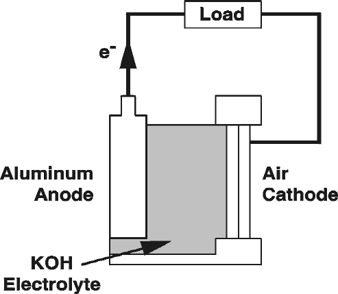 Components of an air-aluminum semi fuel cell