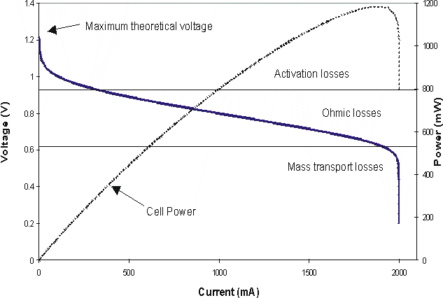 Typical fuel cell polarization curve