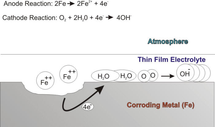Schematic description of the atmospheric corrosion of iron.