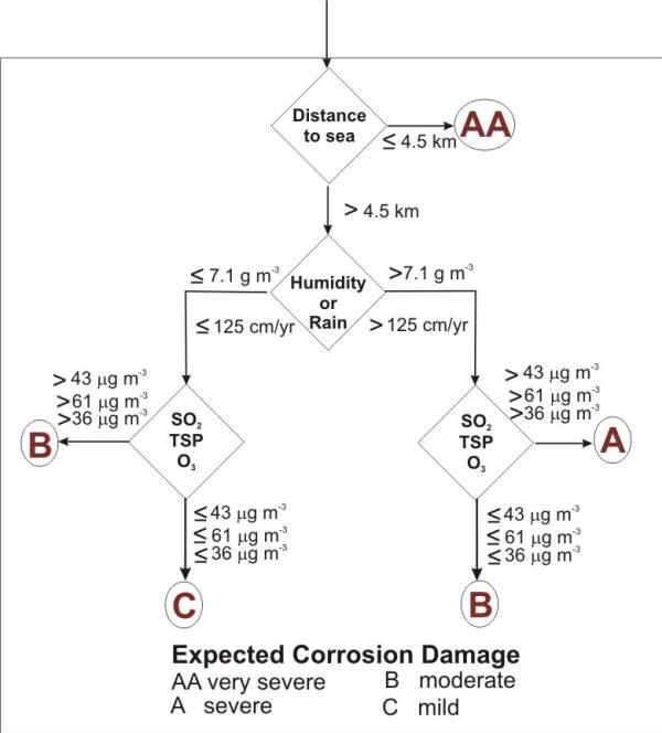 Figure 9.29 – The PACER LIME algorithm for determining the corrosion severity for a given location.