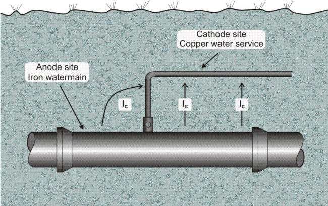 Underground corrosion cell involving connection of dissimilar metals