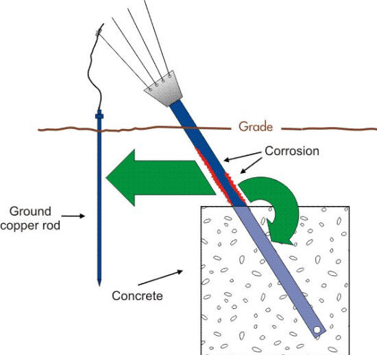 Schematic of the corrosion cells acting on an anchor support with a ground connection