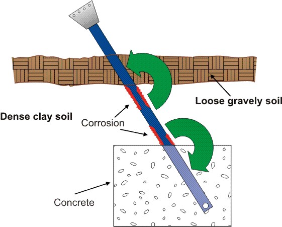 Differences in the porosity of the soil that can lead to an oxygen concentration corrosion cell