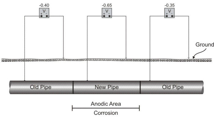 Schematic showing a differential corrosion cell created by replacement of a section of pipe