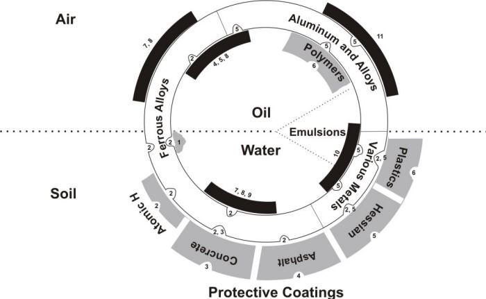 Schematic illustration of the principal methods of microbial degradation of metallic alloys and protective coatings.