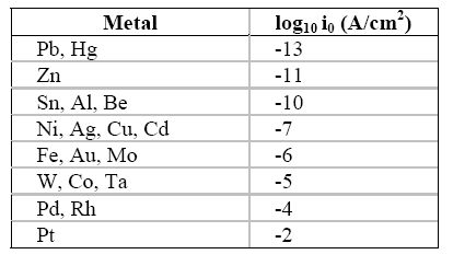 Approximate exchange current density (i0) for the hydrogen oxidation reaction on different metals