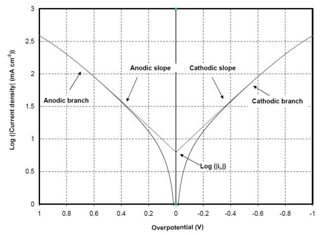 E of a plot of h against log |i| or Tafel plot showing the exchange current density