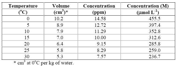 Solubility of oxygen in air saturated water