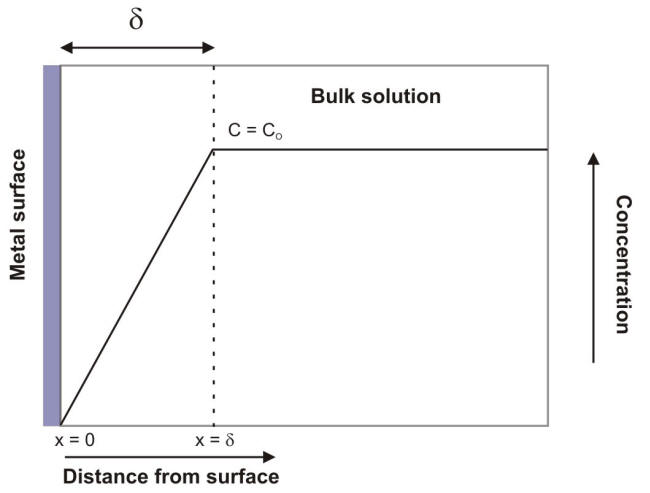 Nernst diffusion layer for a limiting current situation