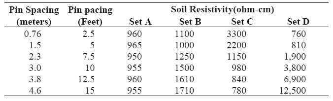 Examples of soil resistivity readings using 4 pin method