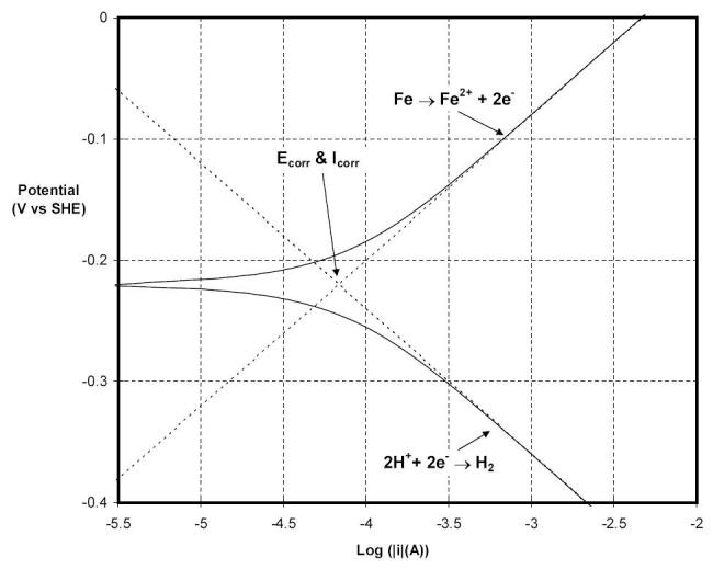 Polarization behavior of carbon steel in a deaerated solution maintained at 25oC and a pH of zero