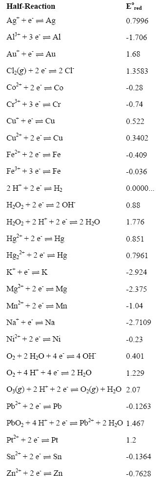 Standard-state reduction half-cell potentials in alphabetical order