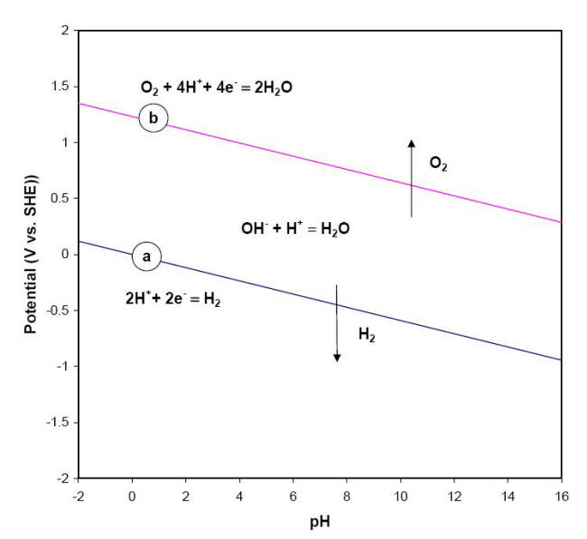 E-pH stability diagram of water at 25oC