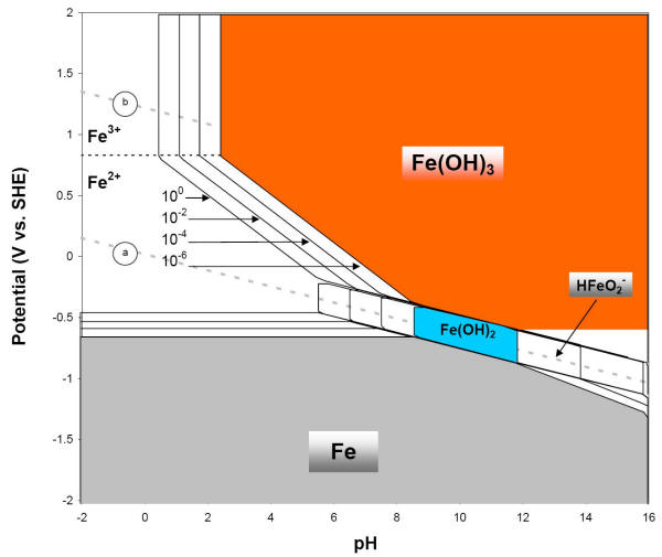 E-pH diagram of iron or steel with four concentrations of soluble species, three soluble species and two wet corrosion products