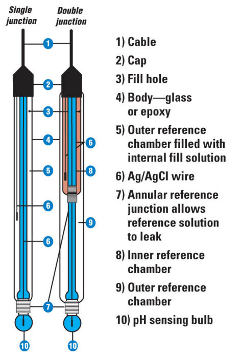 pH glass electrode parts of a cell diagram 