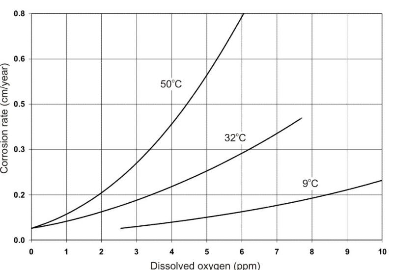 Effect of oxygen concentration on the corrosion of low-carbon steel in tap water at different temperatures. 