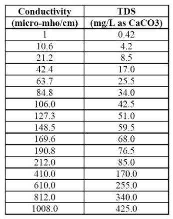 Conversion table between the conductivity of natural water and the total dissolved solids (TDS) it contains.