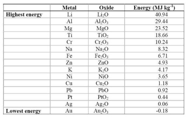 Metals in order of diminishing amounts of energy required to convert them from their oxides to metal