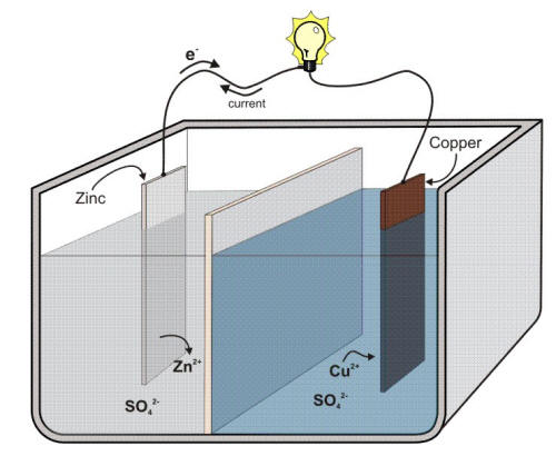 Daniell cell in which copper and zinc metals are immersed in solutions of their respective sulfates
