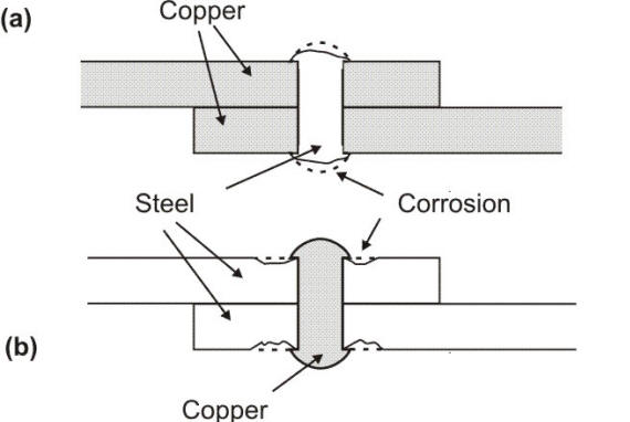 When a piece of metal is freely corroding, the electrons generated at anodic areas flow through the metal to react at cathodic areas similarly exposed to the environment where they restore the electrical balance of the system. The fact that there is no net accumulation of charges on a corroding surface is quite important for understanding most corrosion processes and ways to mitigate them. However, the absolute equality between the anodic and cathodic currents expressed in the following equation does not mean that the current densities for these currents are equal.
