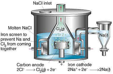 Schematic of a Downs cell used in the industrial production of sodium