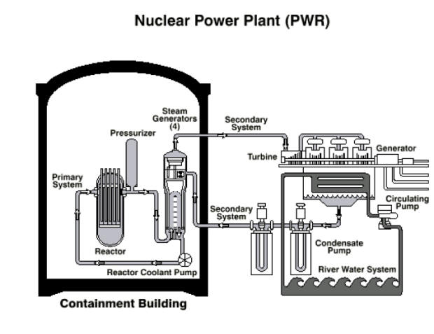 different types of nuclear reactors