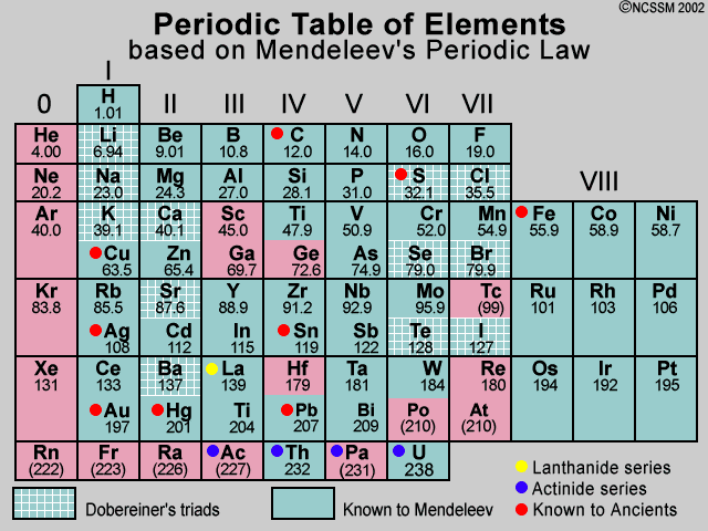contrast factory Parameters Mendeleev's Periodic Table