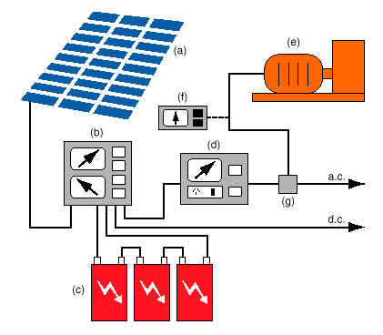 Many of the elements making up a functional  photovoltaic system