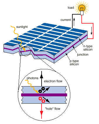 The transformation of sunlight into electrical power with a solar cell