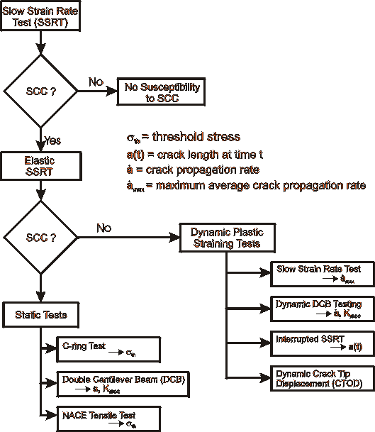 Decision tree for the selection of corrosion tests to verify the susceptibility of steels to stress corrosion cracking (SCC)